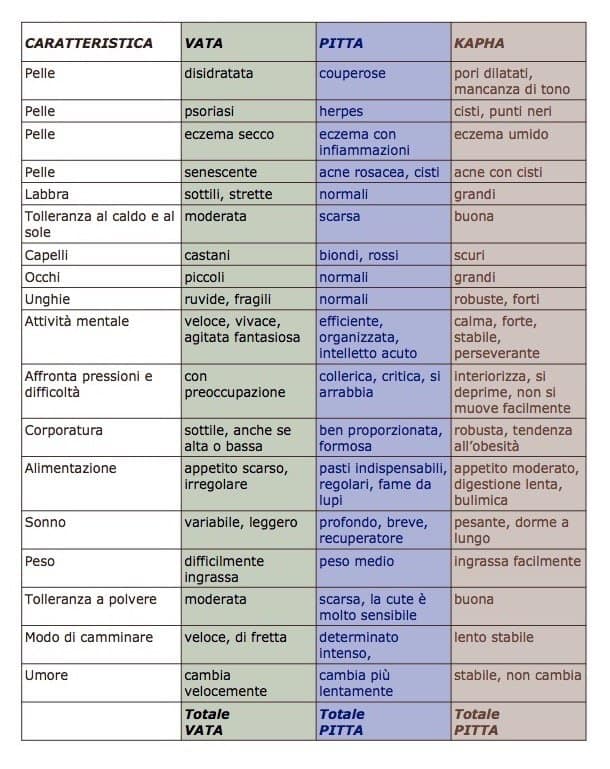 Tabella Dosha Ayurveda Dosha Ayurveda Brescia